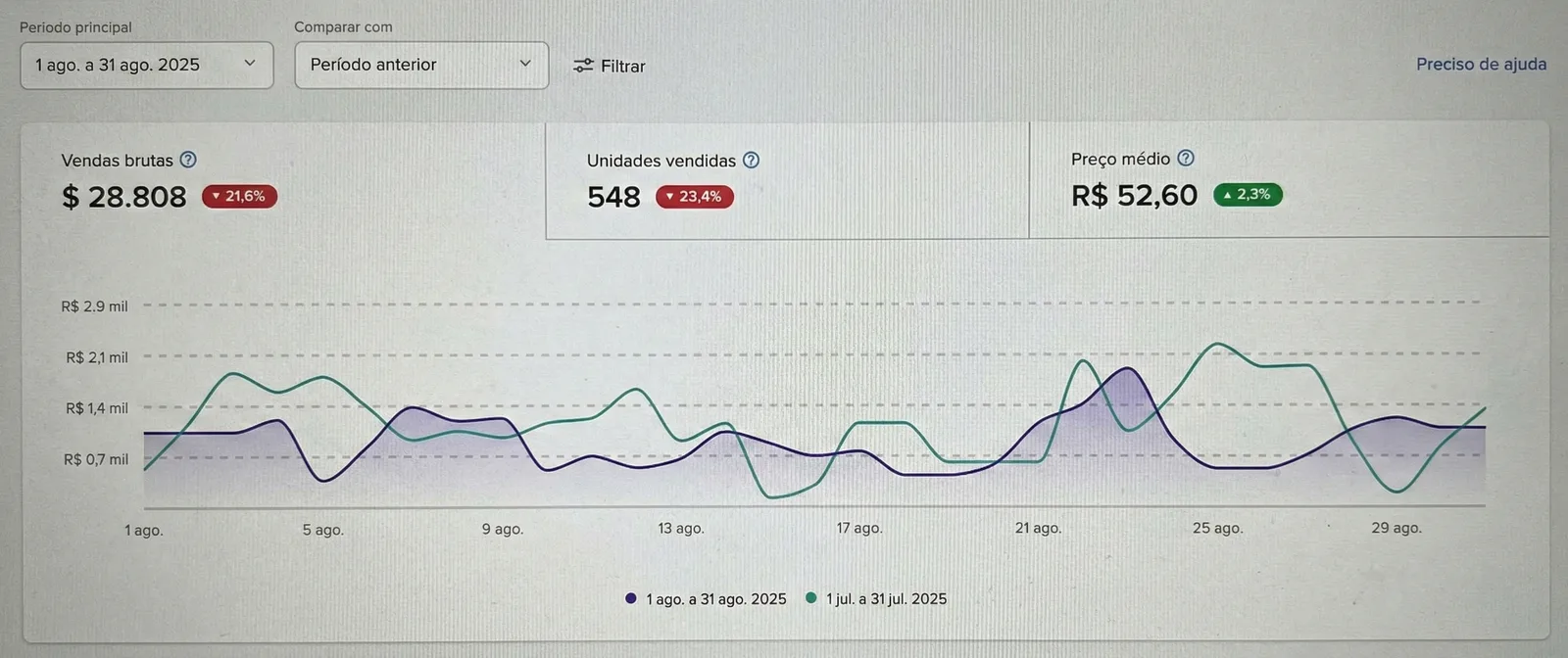 Painel de vendas antes da B2X: R$ 28.808 em agosto de 2025