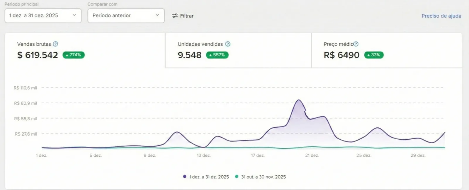 Painel de vendas com a B2X: R$ 619.542 em dezembro de 2025